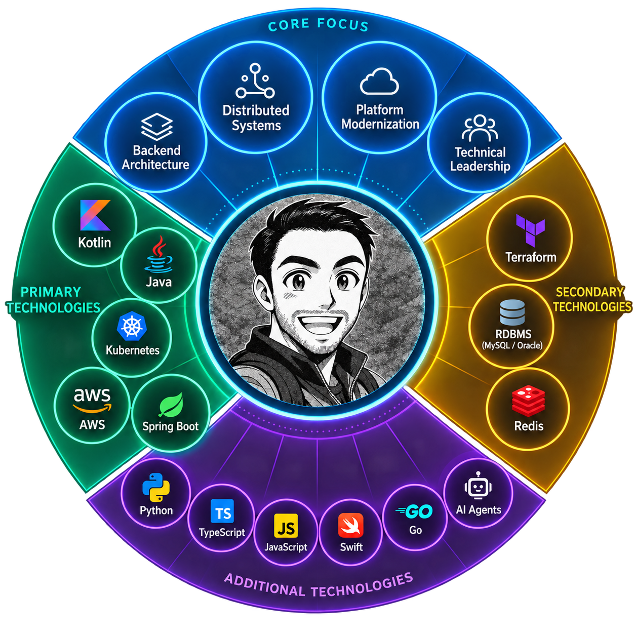 Technology profile showing core focus in backend architecture, distributed systems, platform modernization, and technical leadership; primary technologies Kotlin, Java, Kubernetes, AWS, and Spring Boot; plus Terraform, databases, Redis, Python, TypeScript, JavaScript, Swift, Go, and AI agents.
